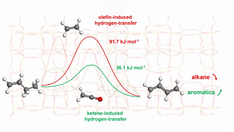 Scientists unveil new ketene/acetyl-mediated hydrogen-transfer mechanism in zeolite catalysis