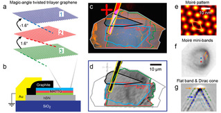 Novel electronic structures of magic-angle twisted trilayer graphene studied by nano-ARPES