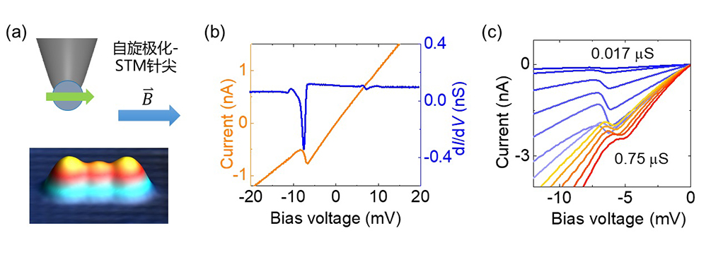 【科研成果】物质学院颜世超教授与合作者发现基于自旋的负微分电阻效应