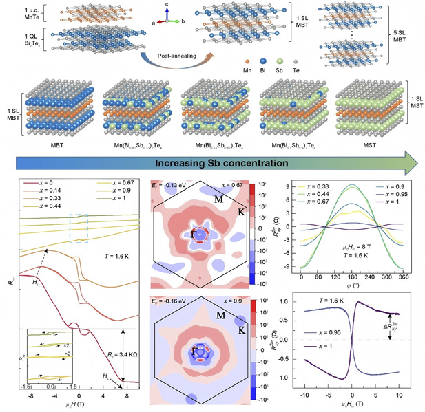 New material paves the way for faster, energy-saving electronics
