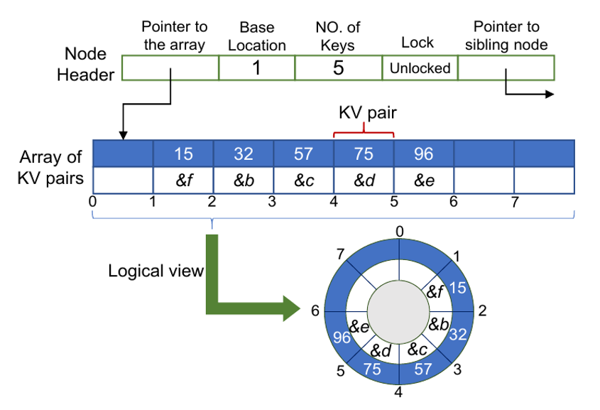 Important progress made by SIST in the field of computer data storage
