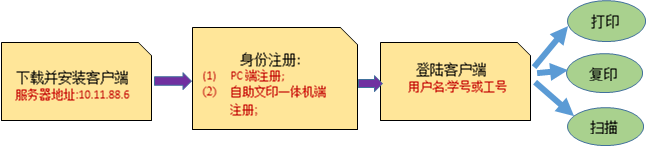 公告消息：关于上科大新馆启用自助文印服务的通知